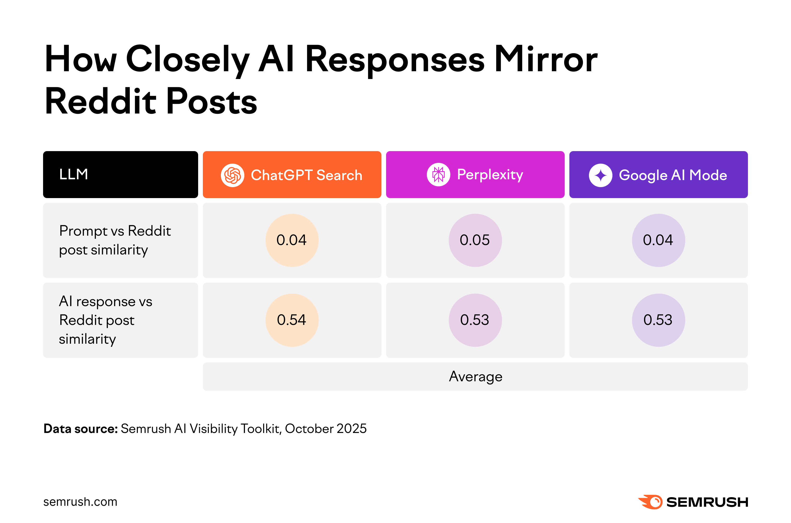 How closely AI responses mirror Reddit posts