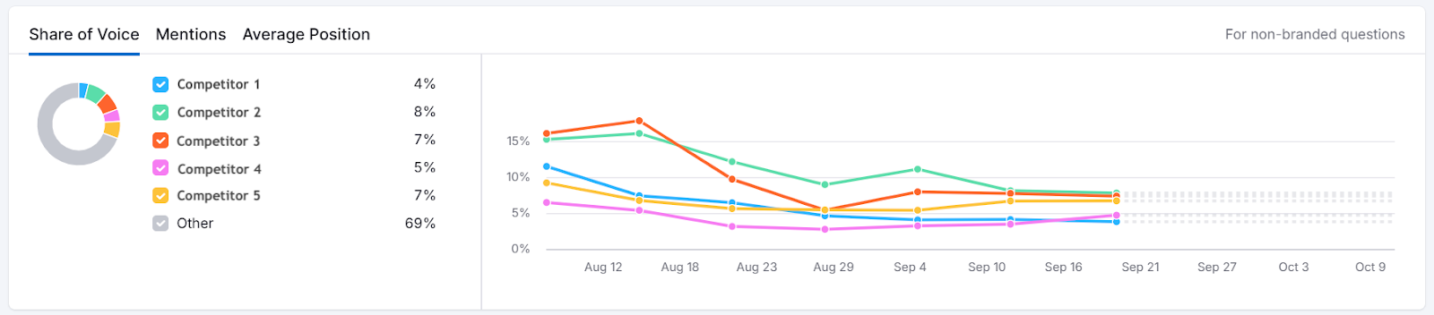 AI share of voice graph