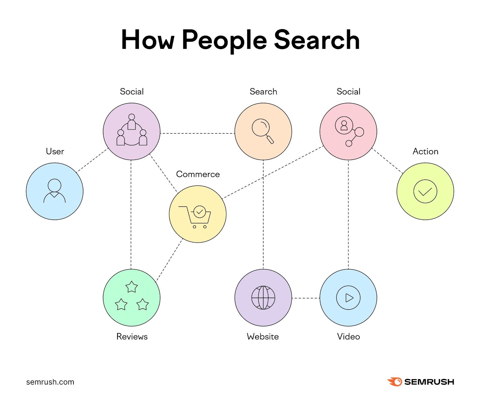 Non-linear search journeys across social, commerce, reviews, search, video, and website touchpoints.