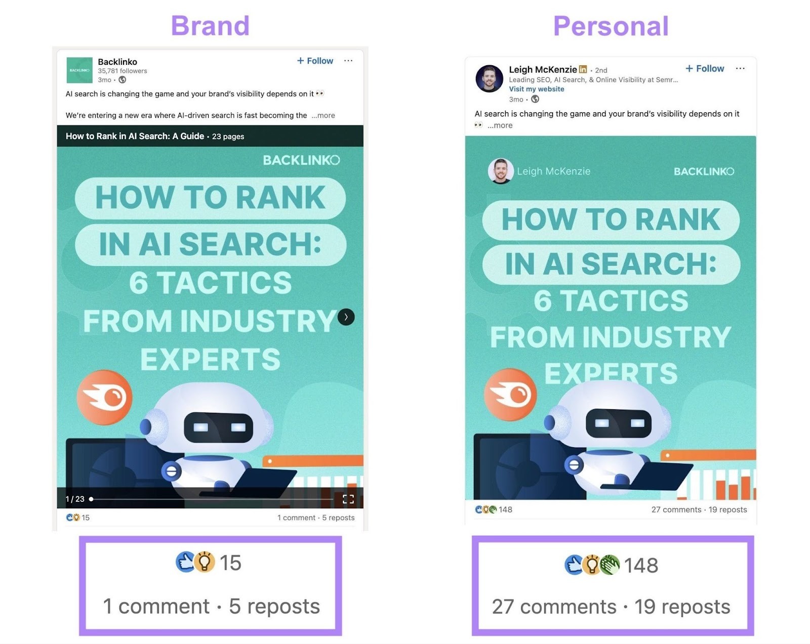A post on LinkedIn from a personal account receiving significantly more engagement than the same post from a brand account.